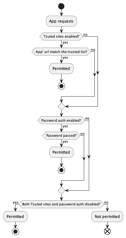 askpermission flow